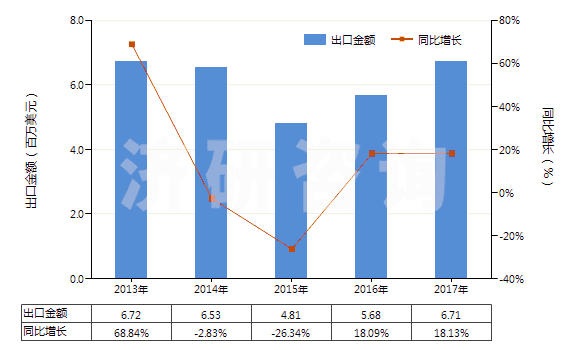2013-2017年中國原狀或粗加修整的大理石及石灰華(HS25151100)出口總額及增速統(tǒng)計